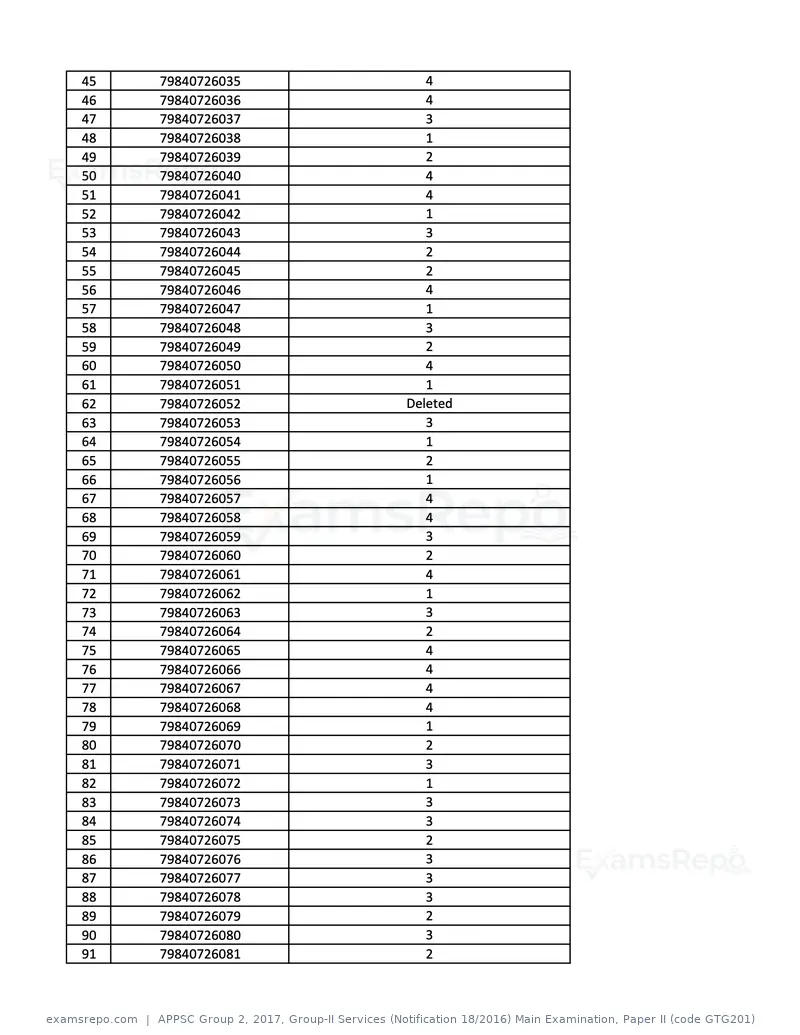 APPSC Group 2 2017 answer key, Group-II Services (Notification 18/2016) Main Examination, Paper II (code GTG201), page 2 of 4