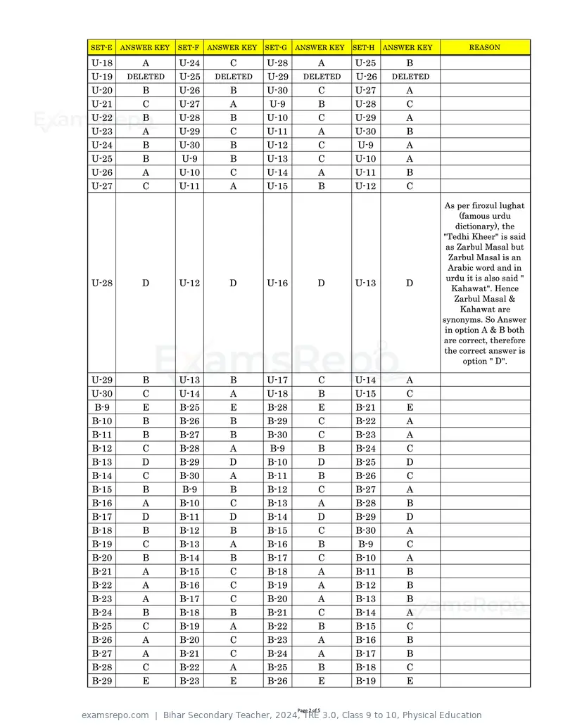 Bihar Secondary Teacher 2024 answer key, TRE 3.0, Class 9 to 10, Physical Education, page 2 of 5
