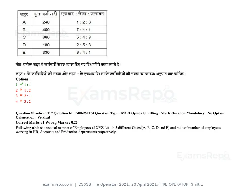 DSSSB Fire Operator 2021 question paper, 20 April 2021, FIRE OPERATOR, Shift 1, page 101 of 170