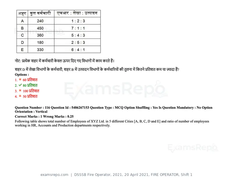 DSSSB Fire Operator 2021 question paper, 20 April 2021, FIRE OPERATOR, Shift 1, page 99 of 170