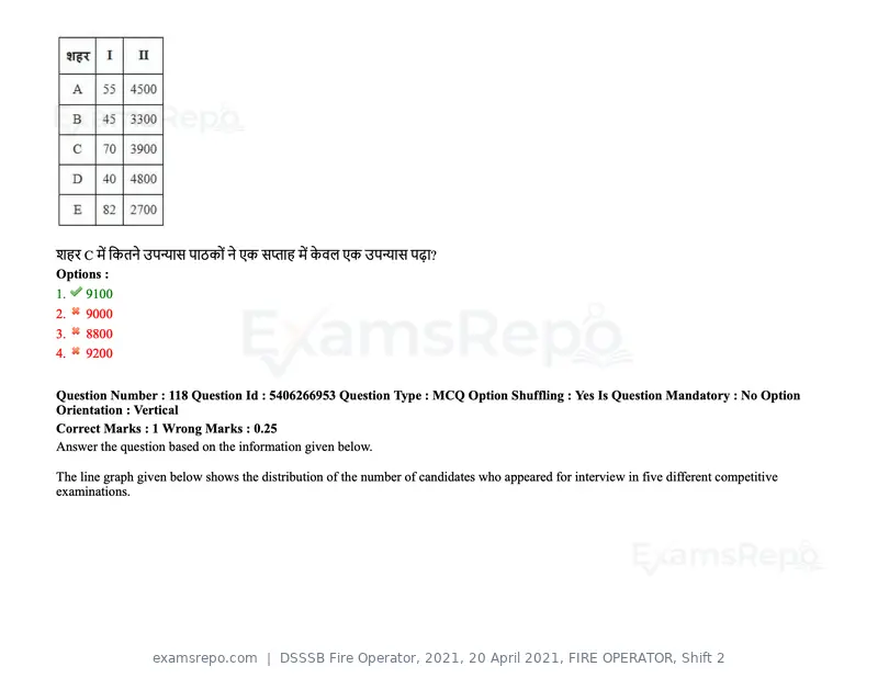 DSSSB Fire Operator 2021 question paper, 20 April 2021, FIRE OPERATOR, Shift 2, page 104 of 172