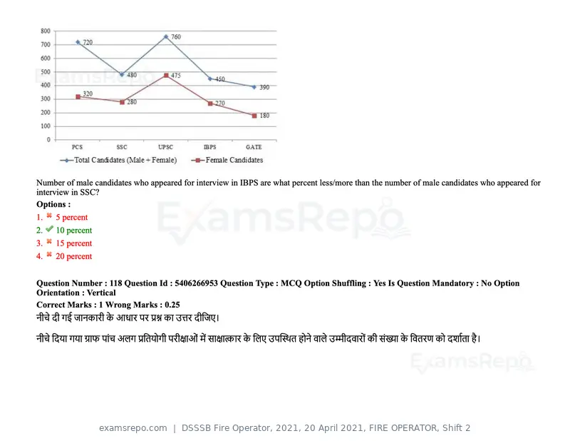 DSSSB Fire Operator 2021 question paper, 20 April 2021, FIRE OPERATOR, Shift 2, page 105 of 172