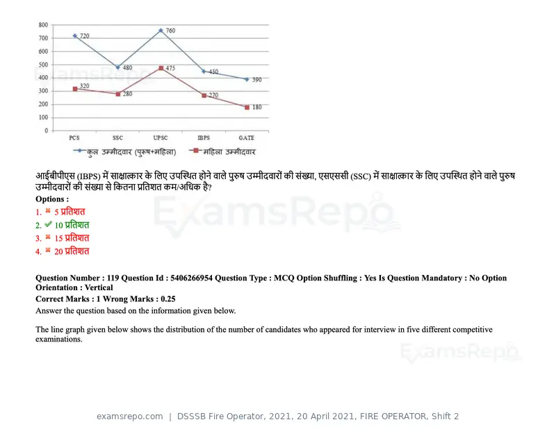 DSSSB Fire Operator 2021 question paper, 20 April 2021, FIRE OPERATOR, Shift 2, page 106 of 172