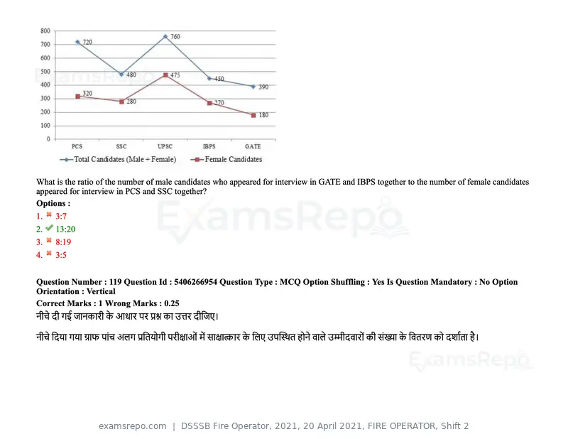DSSSB Fire Operator 2021 question paper, 20 April 2021, FIRE OPERATOR, Shift 2, page 107 of 172