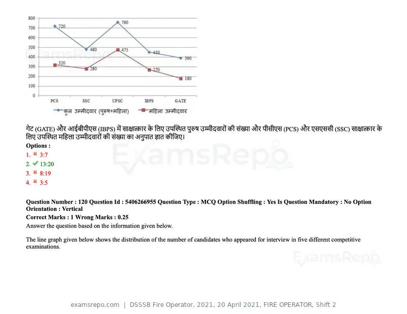 DSSSB Fire Operator 2021 question paper, 20 April 2021, FIRE OPERATOR, Shift 2, page 108 of 172