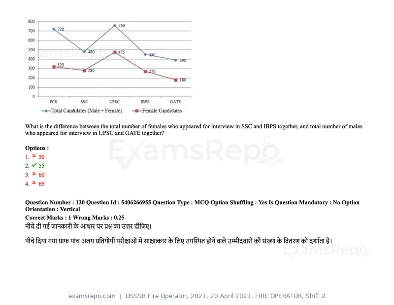 DSSSB Fire Operator 2021 question paper, 20 April 2021, FIRE OPERATOR, Shift 2, page 109 of 172