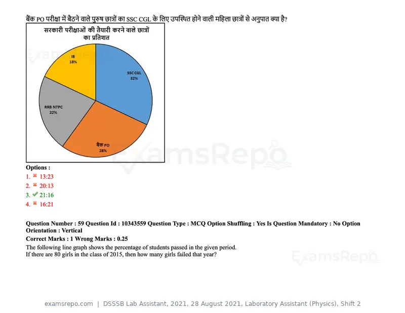 DSSSB Lab Assistant 2021 question paper, 28 August 2021, Laboratory Assistant (Physics), Shift 2, page 53 of 158