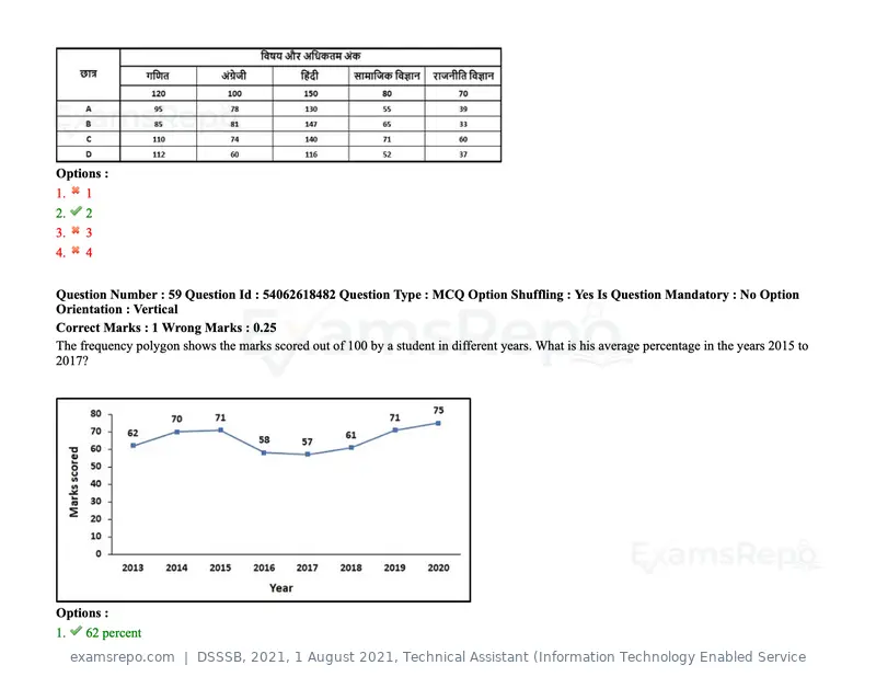 DSSSB 2021 question paper, 1 August 2021, Technical Assistant (Information Technology Enabled Service, page 50 of 158