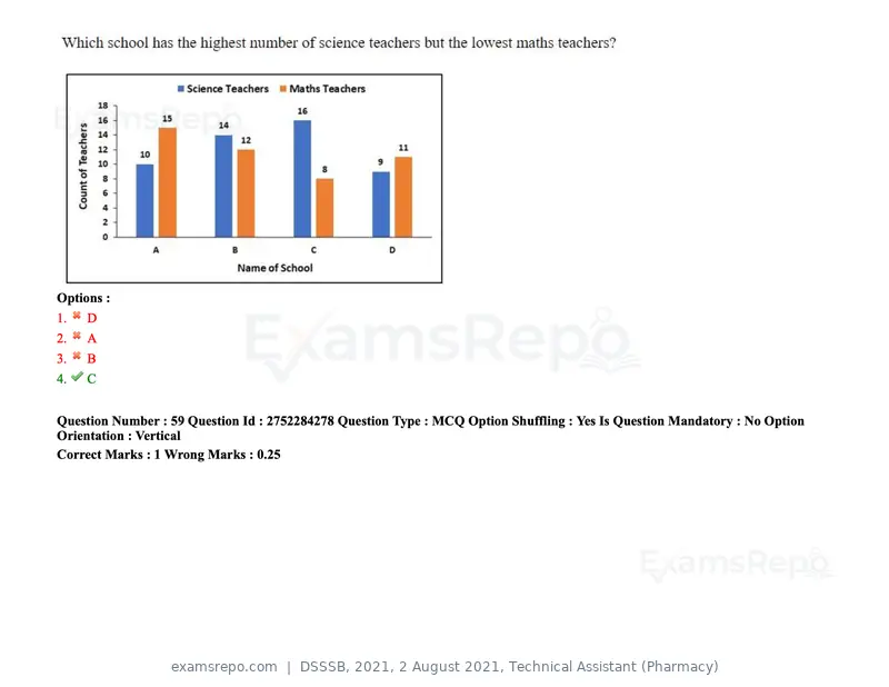 DSSSB 2021 question paper, 2 August 2021, Technical Assistant (Pharmacy), page 53 of 159