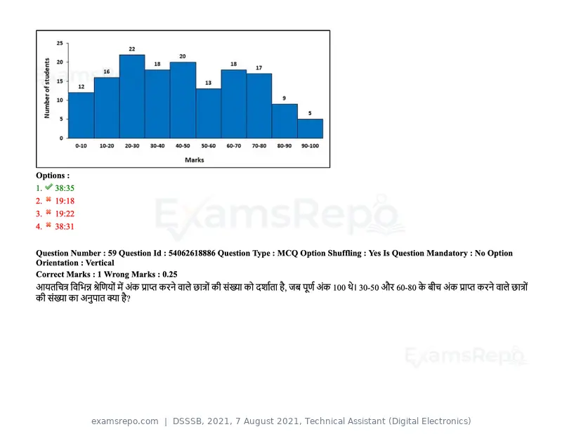 DSSSB 2021 question paper, 7 August 2021, Technical Assistant (Digital Electronics), page 52 of 156