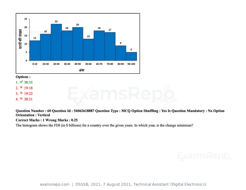 DSSSB 2021 question paper, 7 August 2021, Technical Assistant (Digital Electronics), page 53 of 156