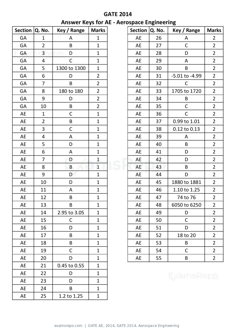 GATE AE 2014 question paper, GATE 2014, Aerospace Engineering, page 18 of 18