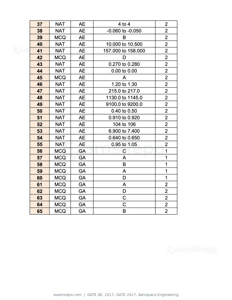 GATE AE 2017 question paper, GATE 2017, Aerospace Engineering, page 23 of 23