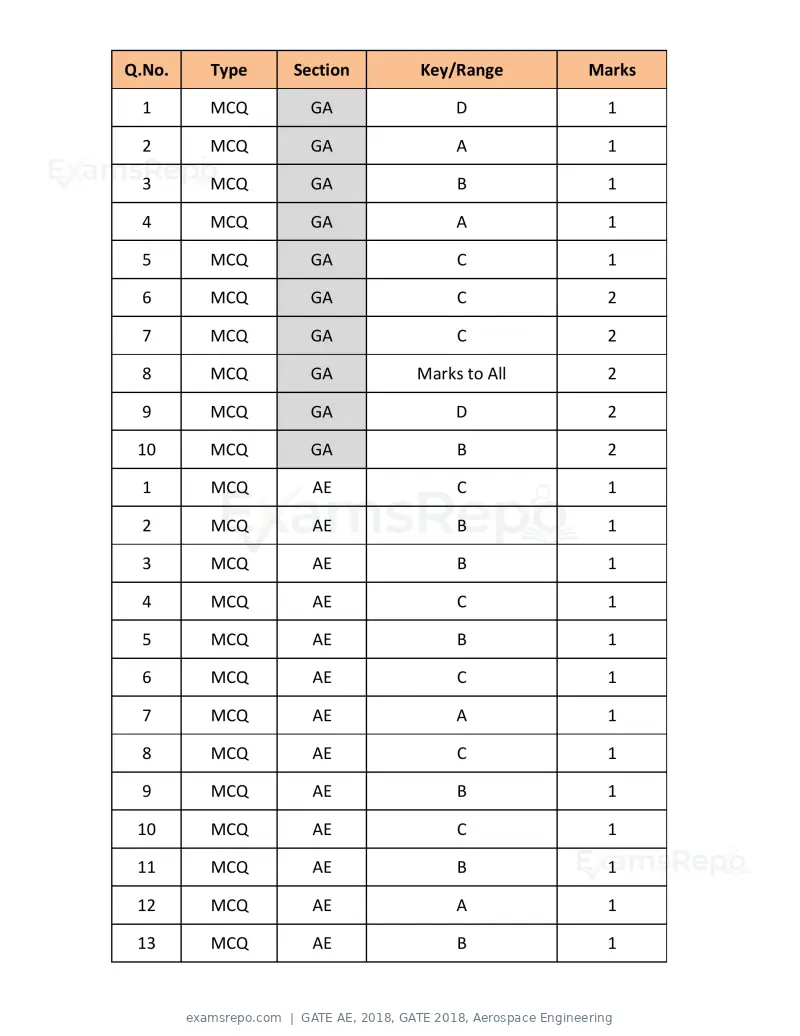 GATE AE 2018 question paper, GATE 2018, Aerospace Engineering, page 13 of 15