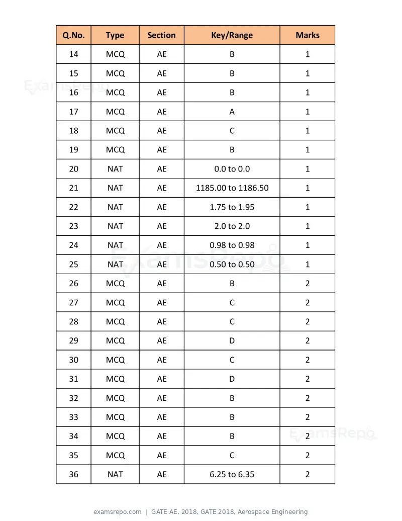 GATE AE 2018 question paper, GATE 2018, Aerospace Engineering, page 14 of 15