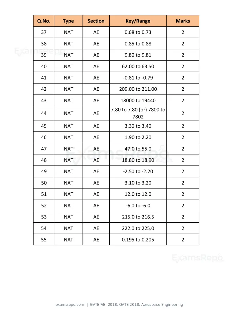 GATE AE 2018 question paper, GATE 2018, Aerospace Engineering, page 15 of 15