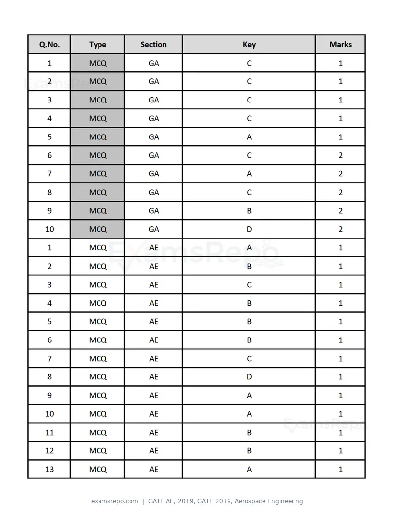 GATE AE 2019 question paper, GATE 2019, Aerospace Engineering, page 16 of 18