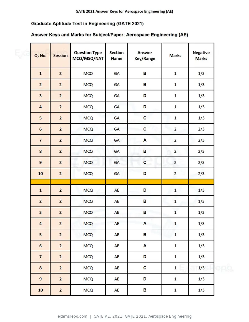 GATE AE 2021 question paper, GATE 2021, Aerospace Engineering, page 33 of 35