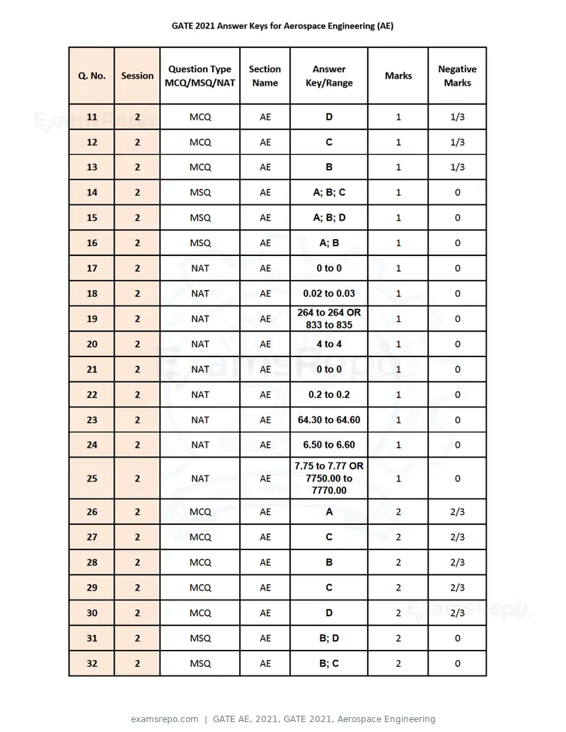 GATE AE 2021 question paper, GATE 2021, Aerospace Engineering, page 34 of 35