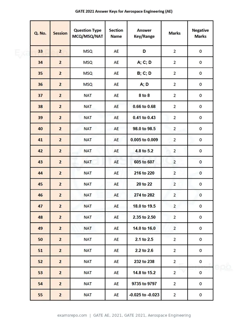 GATE AE 2021 answer key, GATE 2021, Aerospace Engineering, page 3 of 3