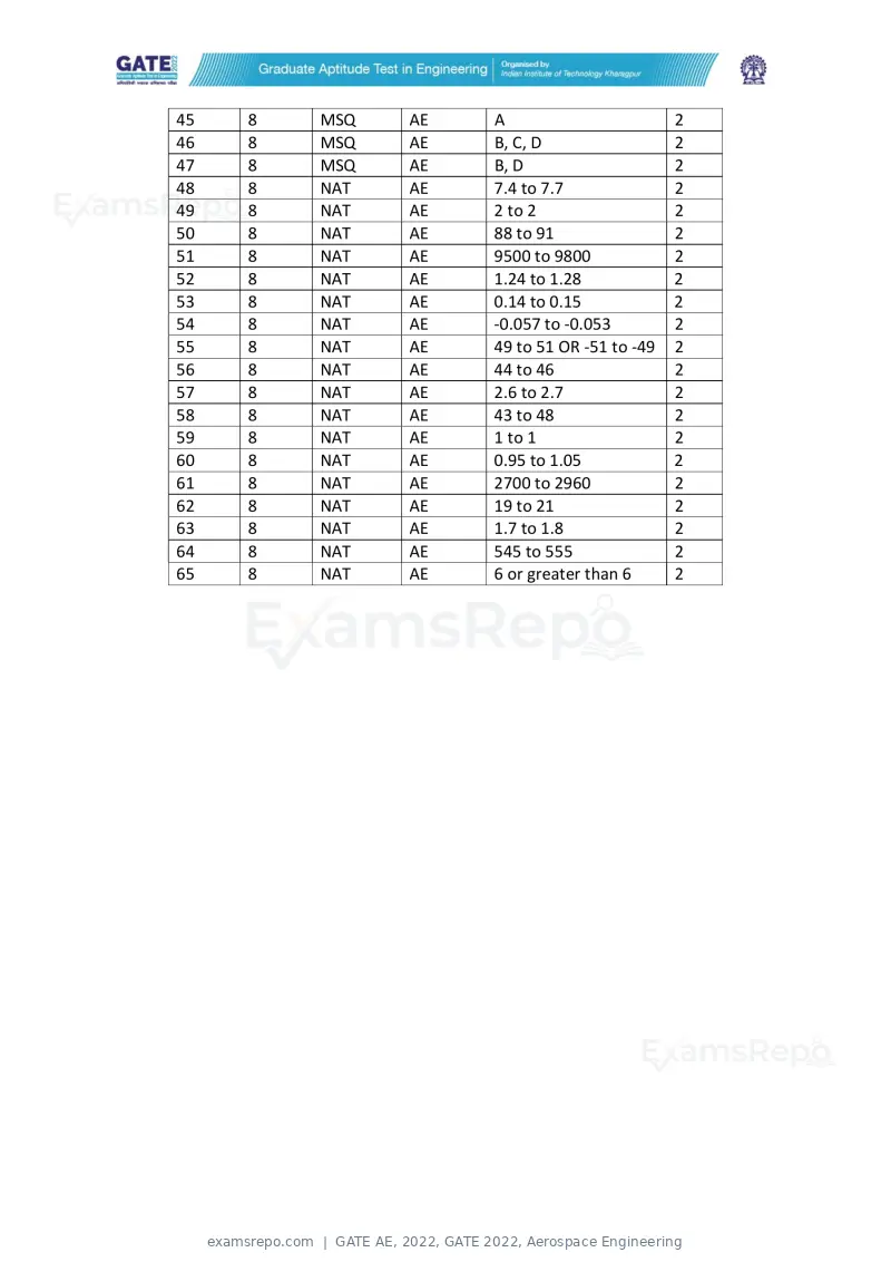 GATE AE 2022 question paper, GATE 2022, Aerospace Engineering, page 44 of 44