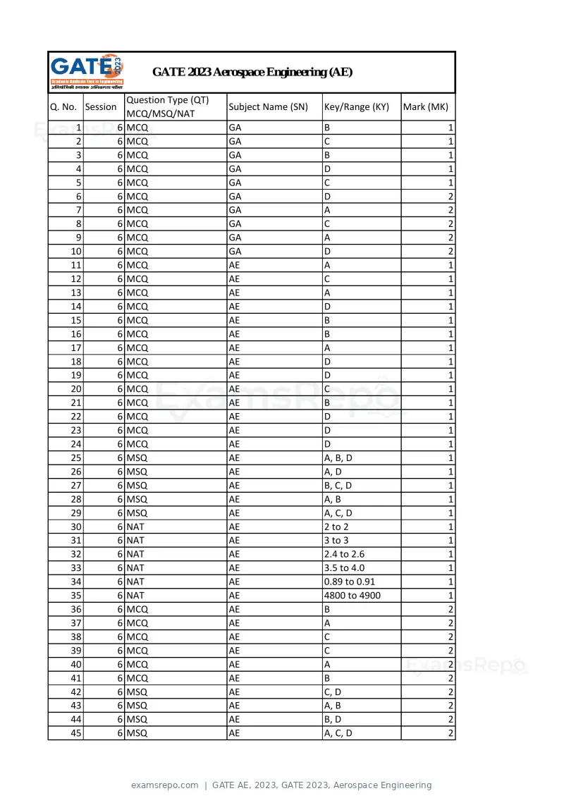 GATE AE 2023 answer key, GATE 2023, Aerospace Engineering, page 1 of 2