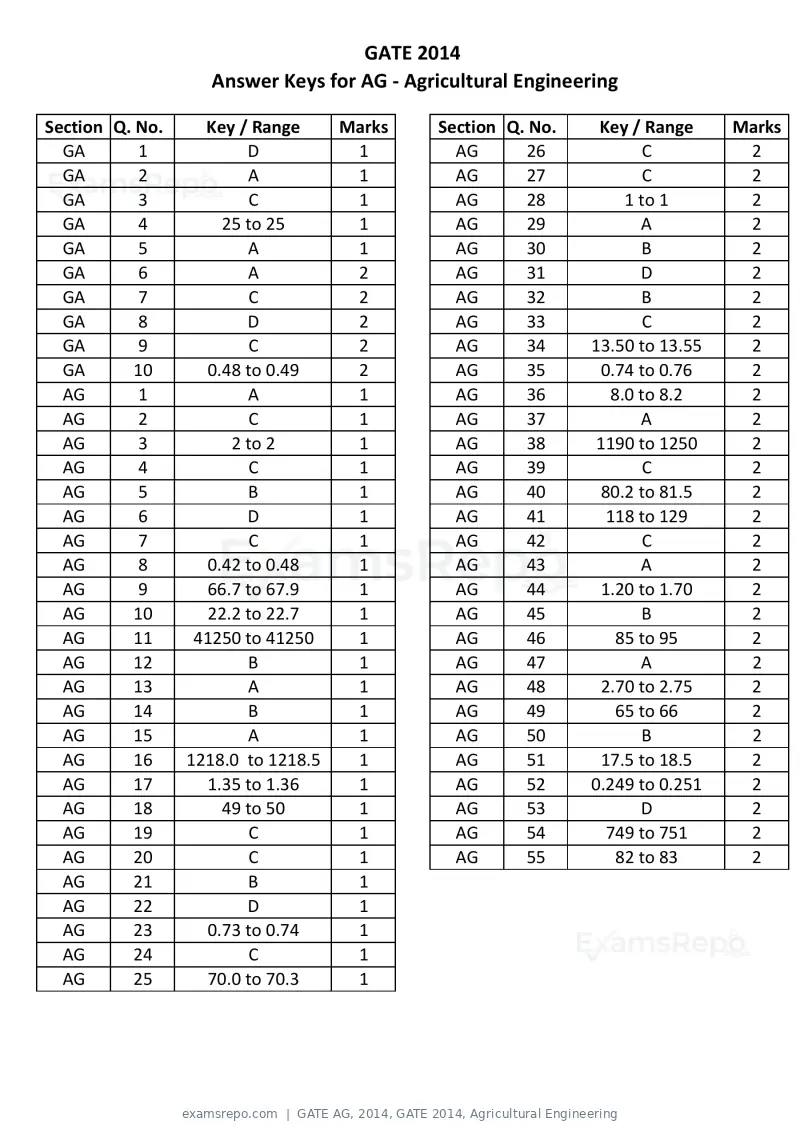 GATE AG 2014 question paper, GATE 2014, Agricultural Engineering, page 14 of 14