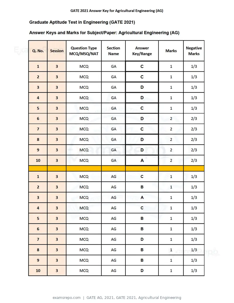 GATE AG 2021 question paper, GATE 2021, Agricultural Engineering, page 23 of 25