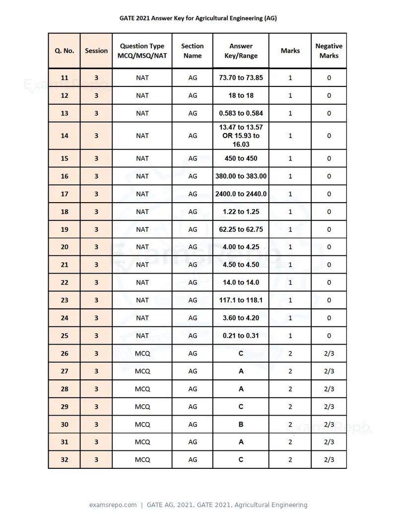 GATE AG 2021 answer key, GATE 2021, Agricultural Engineering, page 2 of 3