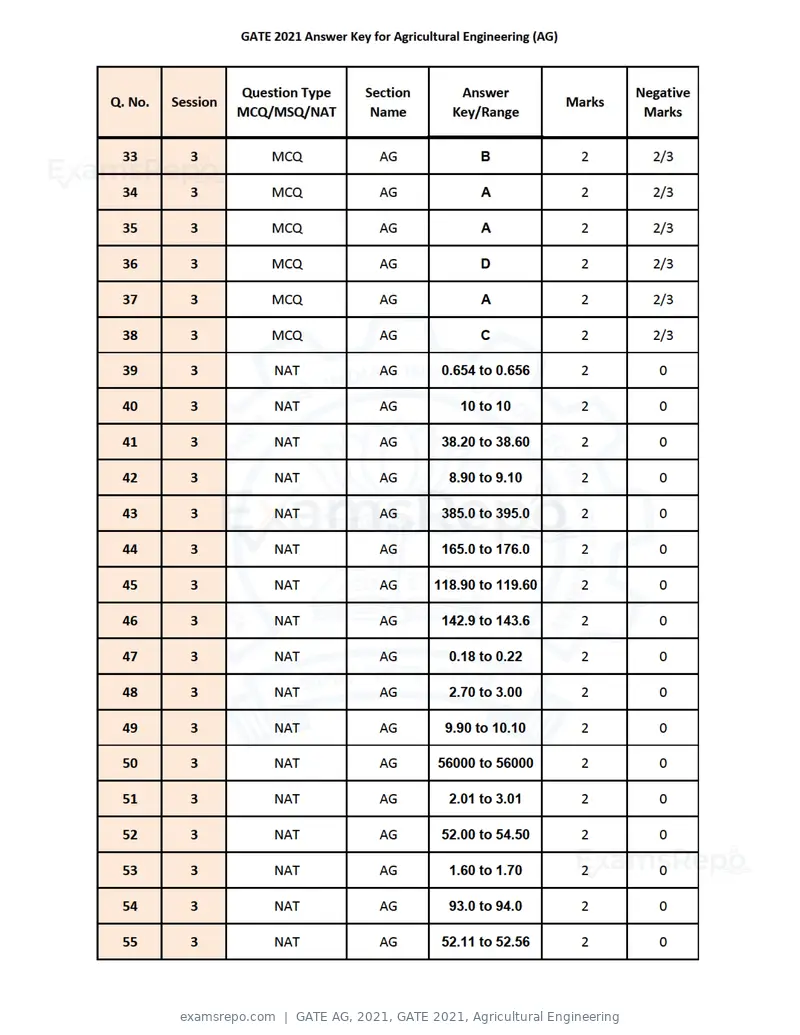 GATE AG 2021 answer key, GATE 2021, Agricultural Engineering, page 3 of 3
