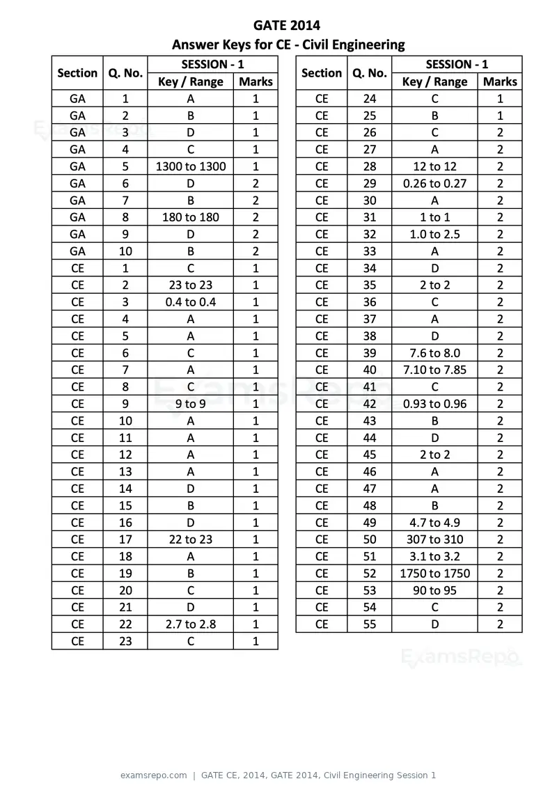 GATE CE 2014 question paper, GATE 2014, Civil Engineering Session 1, page 21 of 40