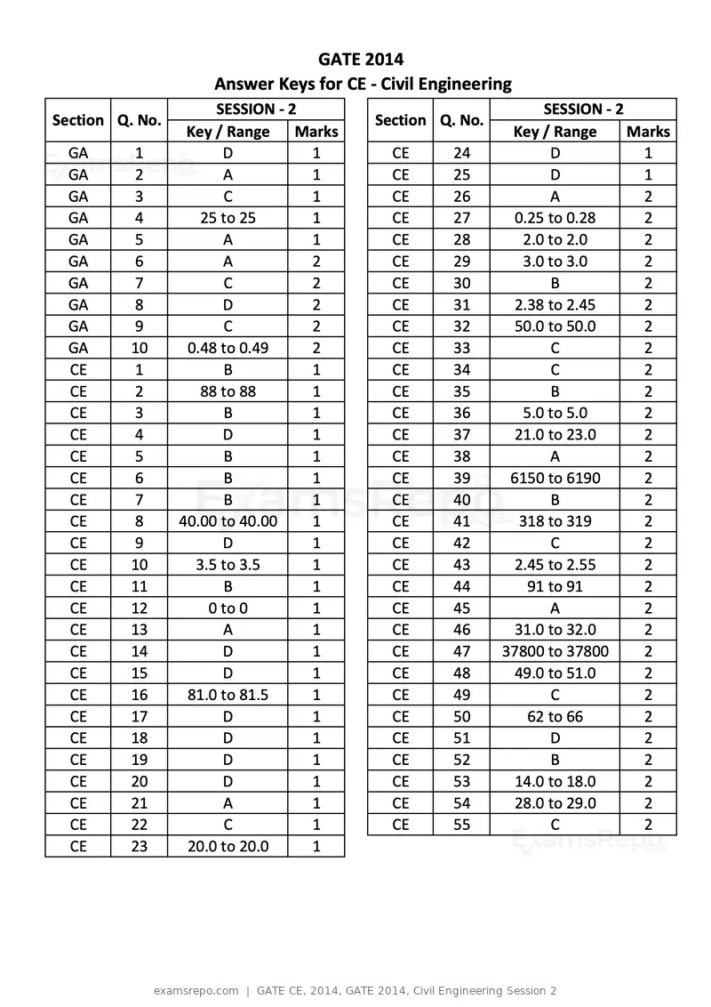 GATE CE 2014 question paper, GATE 2014, Civil Engineering Session 2, page 40 of 40