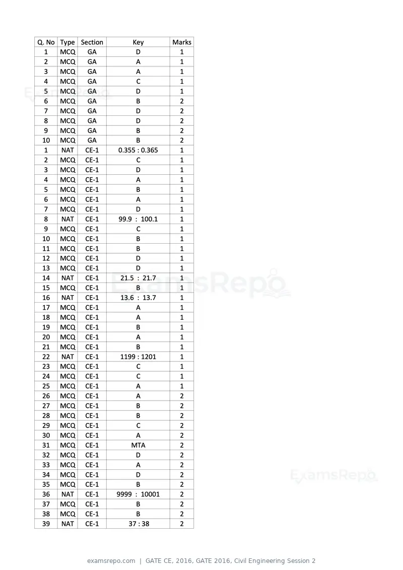 GATE CE 2016 question paper, GATE 2016, Civil Engineering Session 2, page 18 of 39