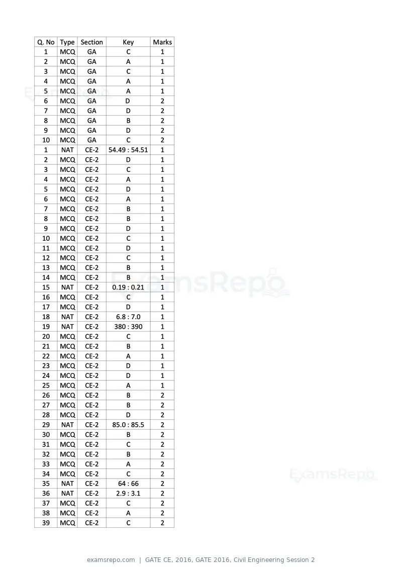 GATE CE 2016 question paper, GATE 2016, Civil Engineering Session 2, page 38 of 39