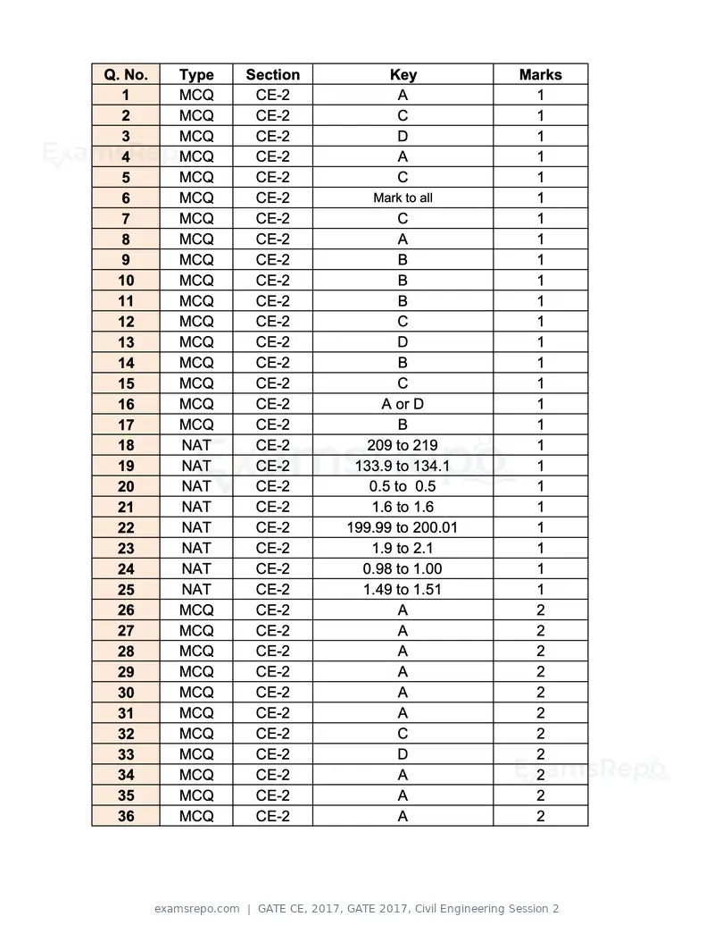 GATE CE 2017 question paper, GATE 2017, Civil Engineering Session 2, page 26 of 27