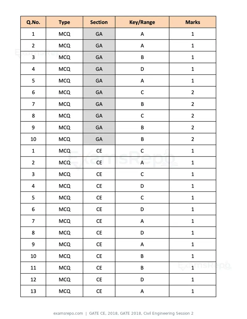 GATE CE 2018 question paper, GATE 2018, Civil Engineering Session 2, page 16 of 18
