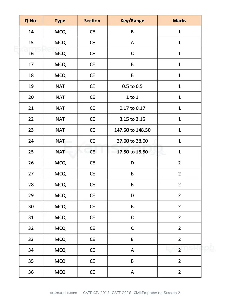 GATE CE 2018 question paper, GATE 2018, Civil Engineering Session 2, page 17 of 18