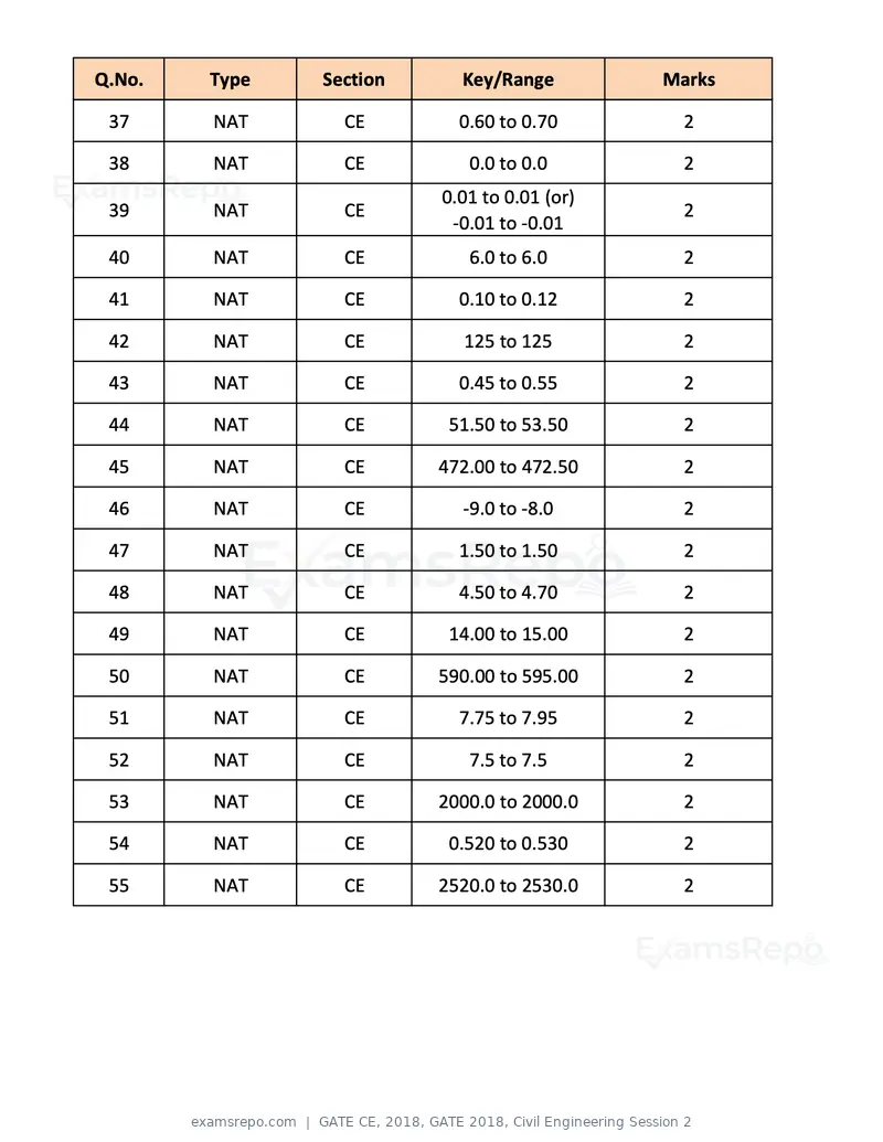 GATE CE 2018 question paper, GATE 2018, Civil Engineering Session 2, page 18 of 18