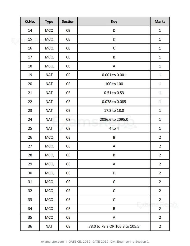 GATE CE 2019 question paper, GATE 2019, Civil Engineering Session 1, page 22 of 49