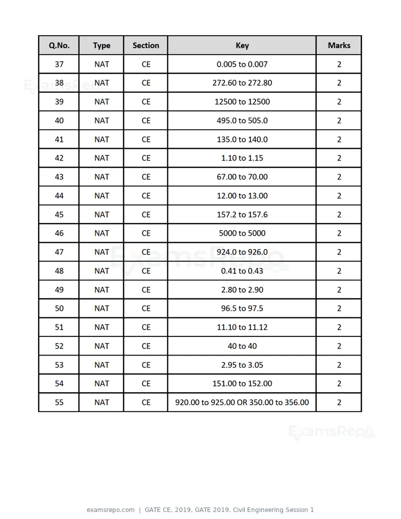 GATE CE 2019 question paper, GATE 2019, Civil Engineering Session 1, page 49 of 49