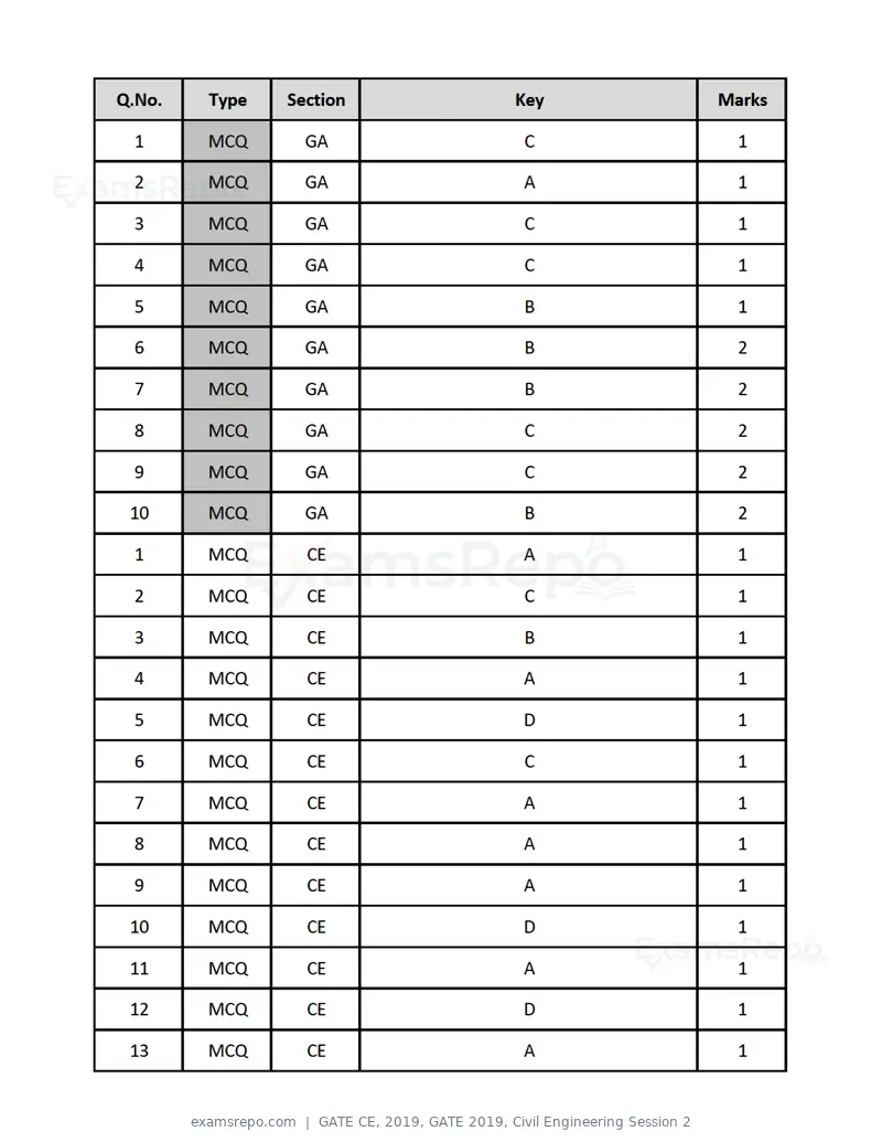 GATE CE 2019 question paper, GATE 2019, Civil Engineering Session 2, page 24 of 49