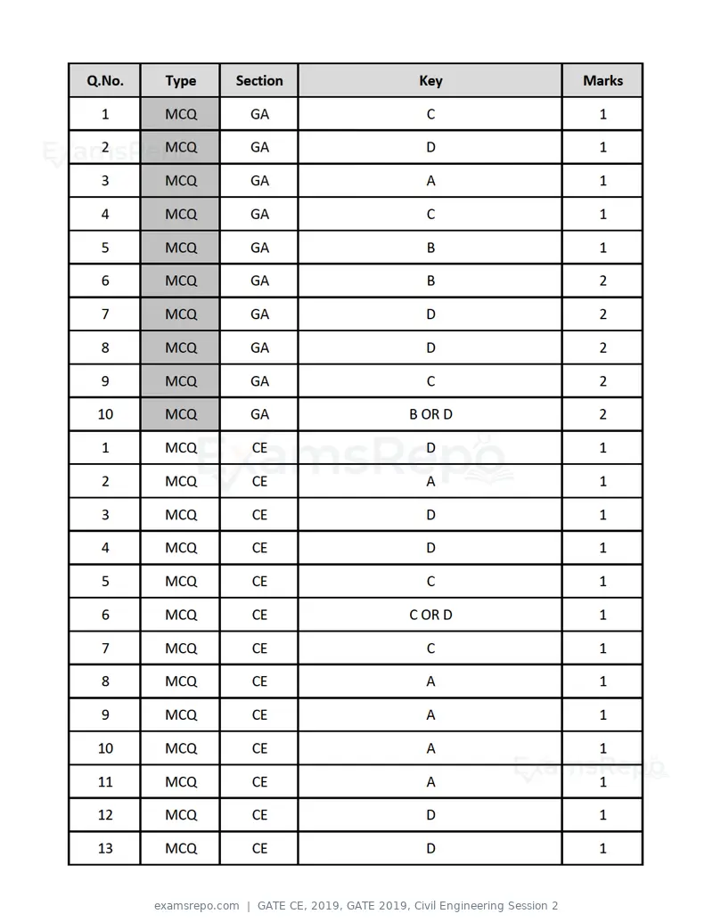 GATE CE 2019 question paper, GATE 2019, Civil Engineering Session 2, page 47 of 49