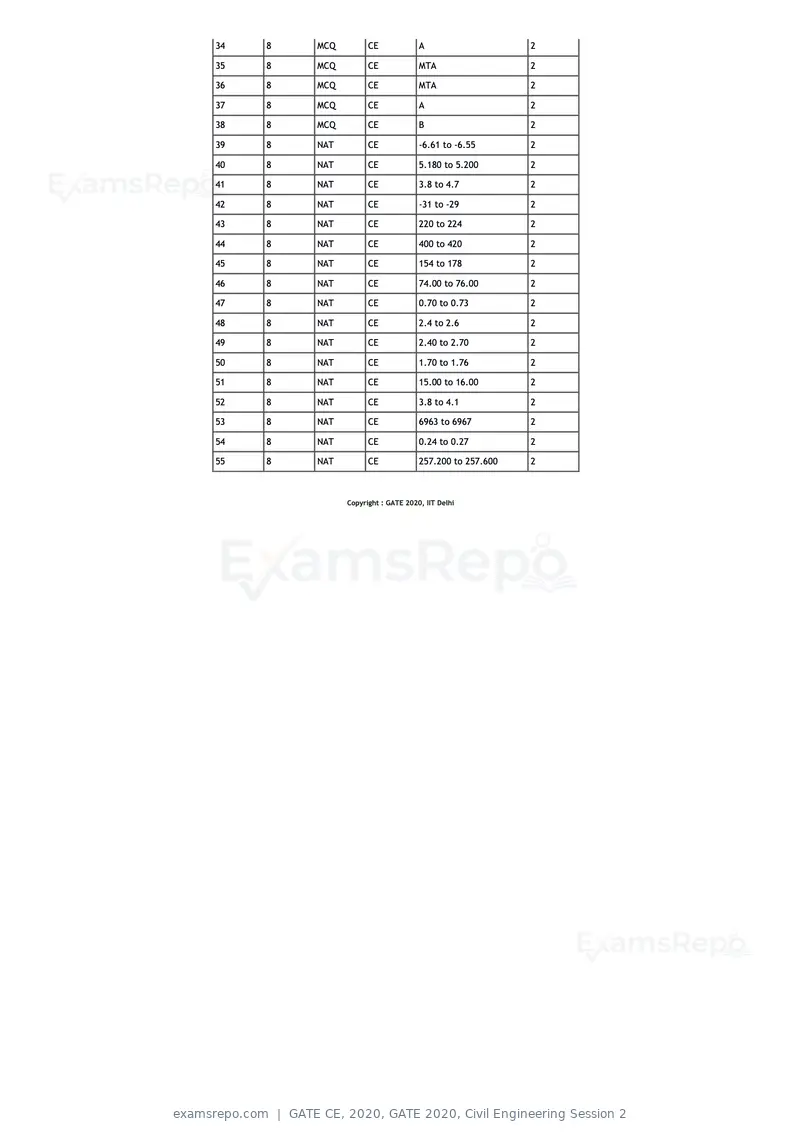 GATE CE 2020 question paper, GATE 2020, Civil Engineering Session 2, page 40 of 40