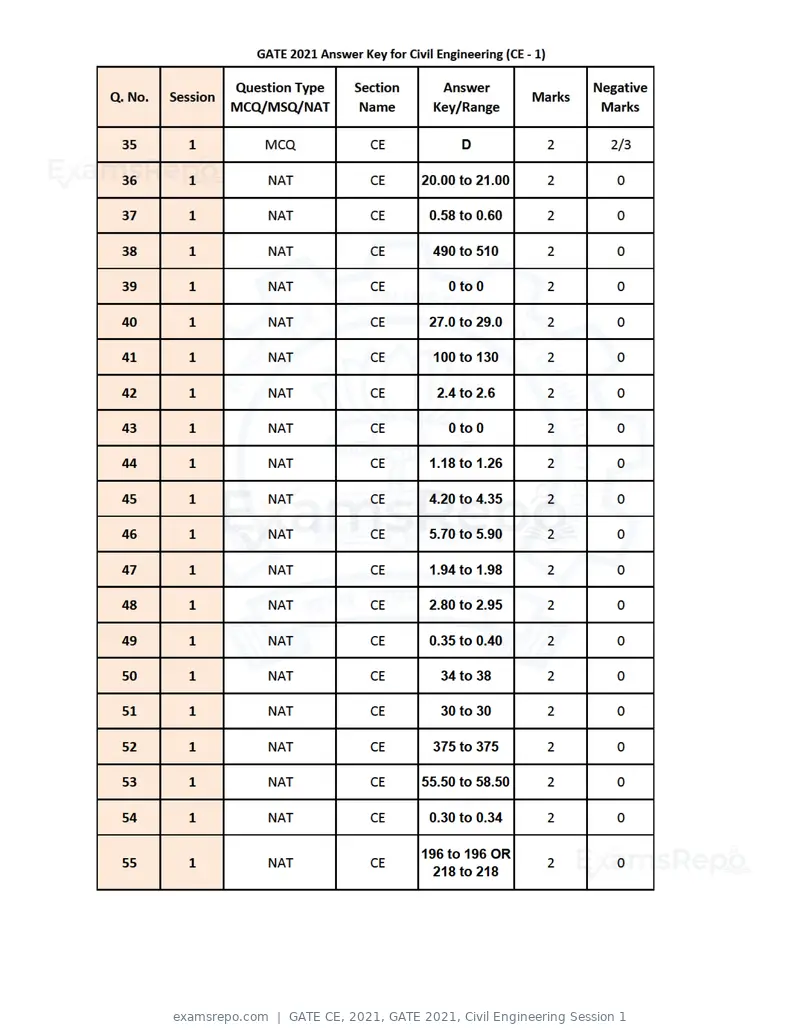 GATE CE 2021 question paper, GATE 2021, Civil Engineering Session 1, page 40 of 77