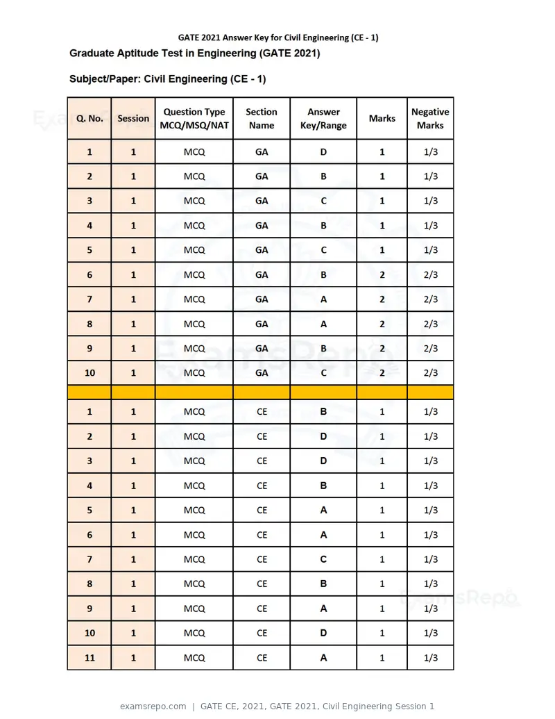 GATE CE 2021 answer key, GATE 2021, Civil Engineering Session 1, page 1 of 6