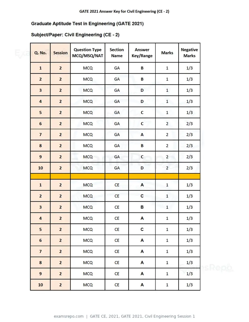 GATE CE 2021 answer key, GATE 2021, Civil Engineering Session 1, page 4 of 6
