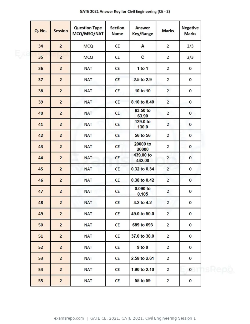 GATE CE 2021 answer key, GATE 2021, Civil Engineering Session 1, page 6 of 6
