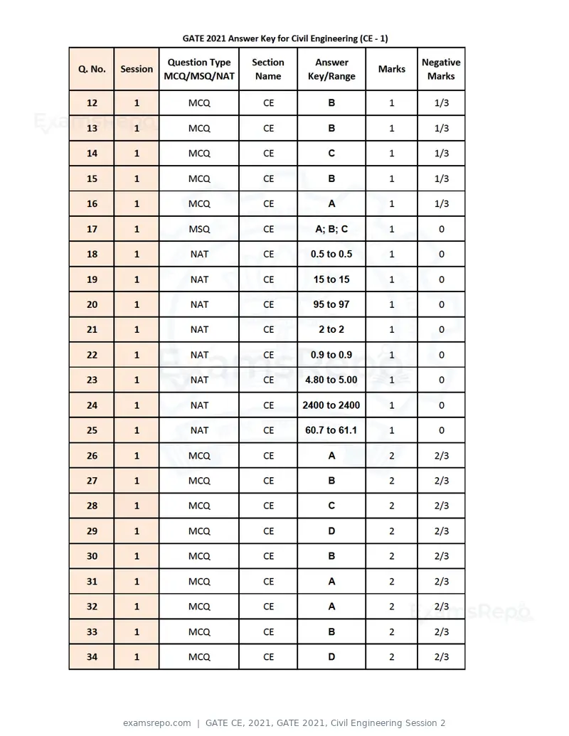 GATE CE 2021 answer key, GATE 2021, Civil Engineering Session 2, page 2 of 6