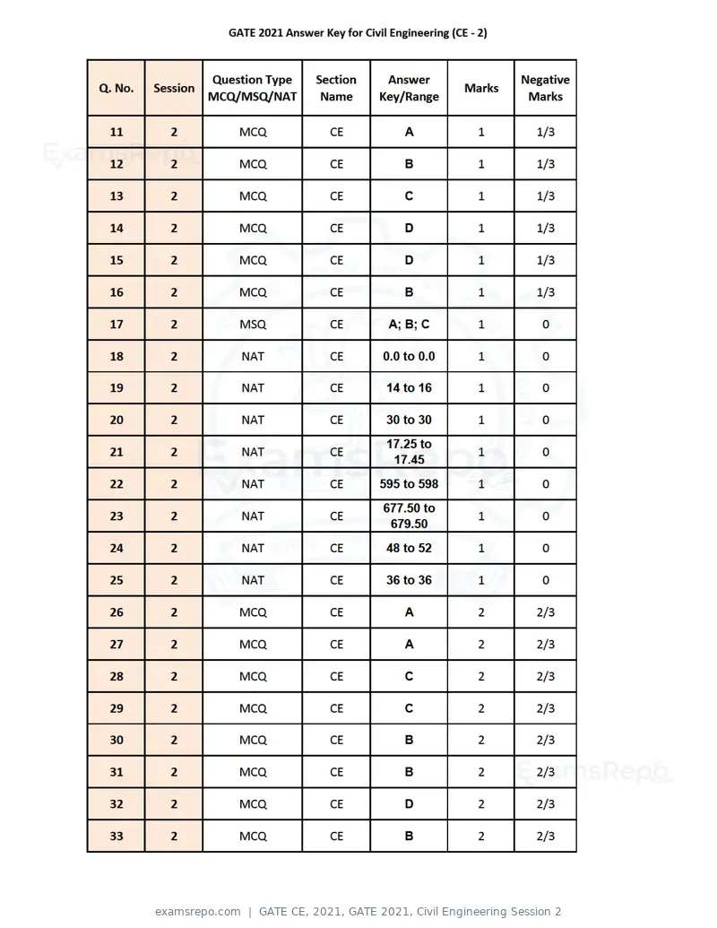 GATE CE 2021 answer key, GATE 2021, Civil Engineering Session 2, page 5 of 6