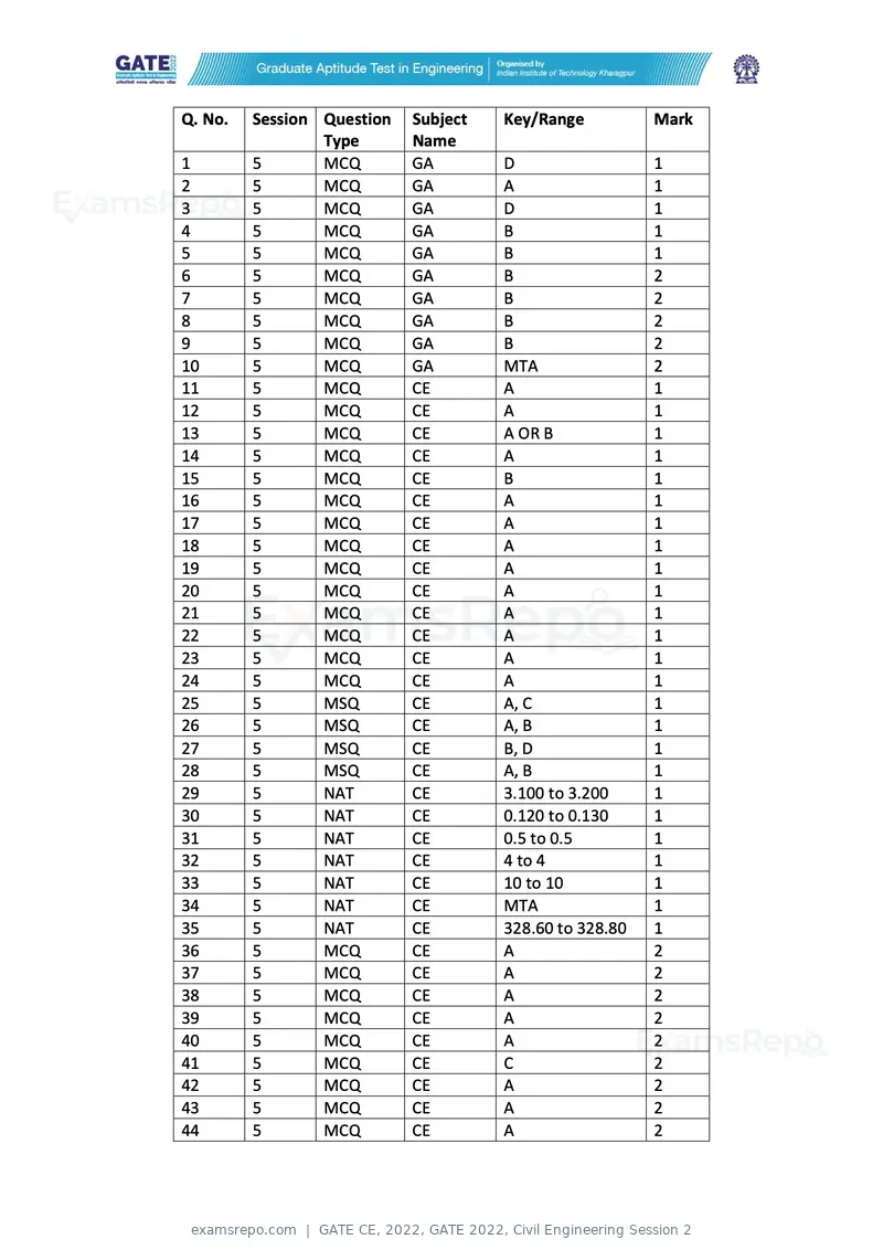 GATE CE 2022 answer key, GATE 2022, Civil Engineering Session 2, page 1 of 2